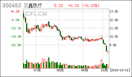江西三鑫医疗科技股份有限公司