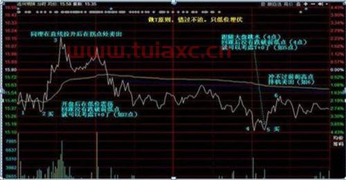 股票买入卖出手续费一般是多少