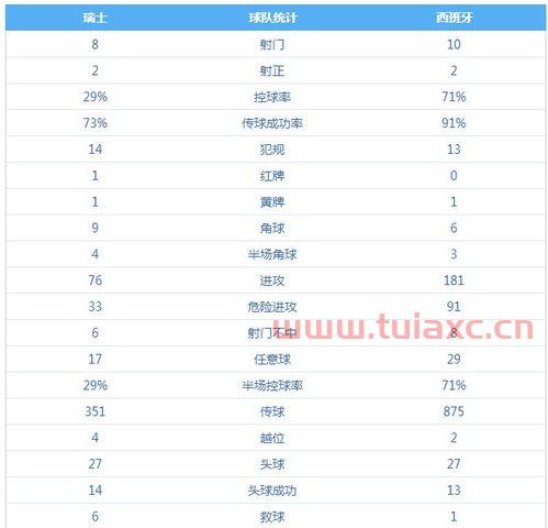 2021西班牙vs瑞士比分结果