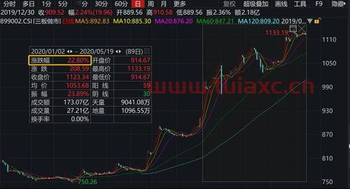 如何看新三板行情成交量