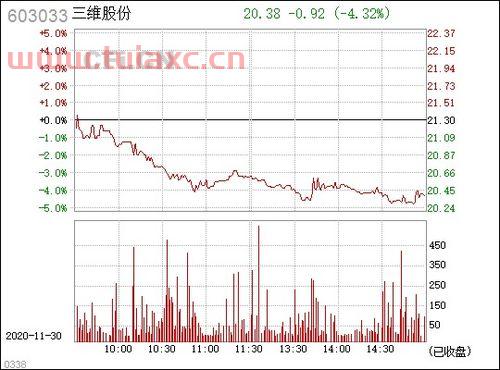 603033三维股份