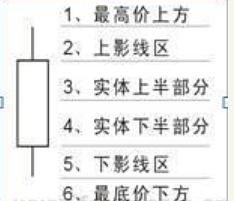 史上最全股票k线图基础知识