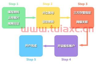 炒股怎样开户及开户流程