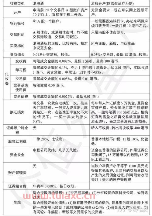 证券开户费率*
