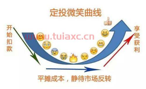 买入定投基金的具体操作步骤