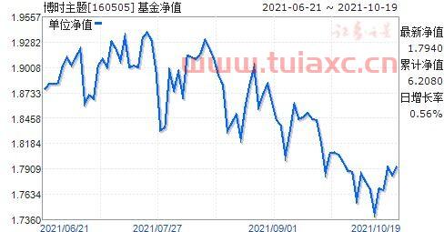 博时主题基金160505今日净值