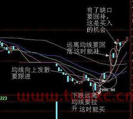 股票大盘的k线怎么看