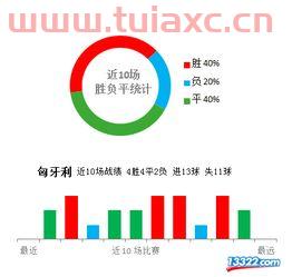 匈牙利VS葡萄牙预测