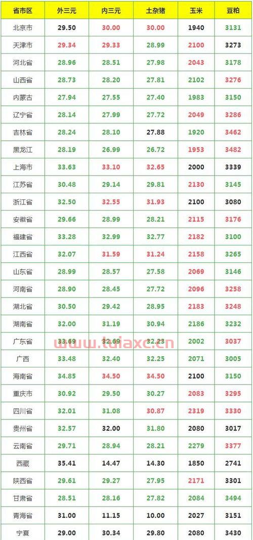 最新今日猪价涨跌表