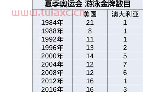 中国队*数已追平雅典奥运会