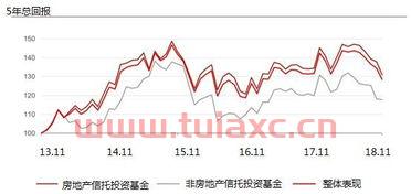 富时全球房地产指数