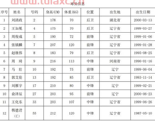 辽宁队队员名单