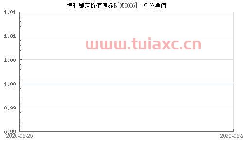 博时稳定价值