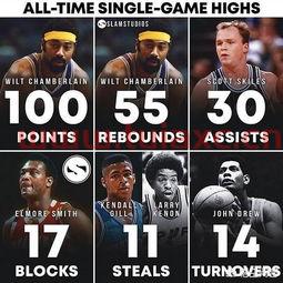 nba单场*得分是30还是100