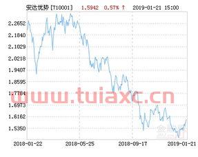 富安达优势成长基金