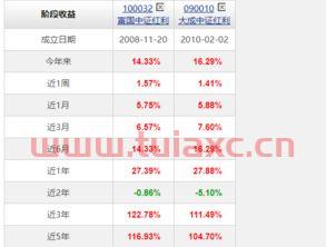 基金100032
