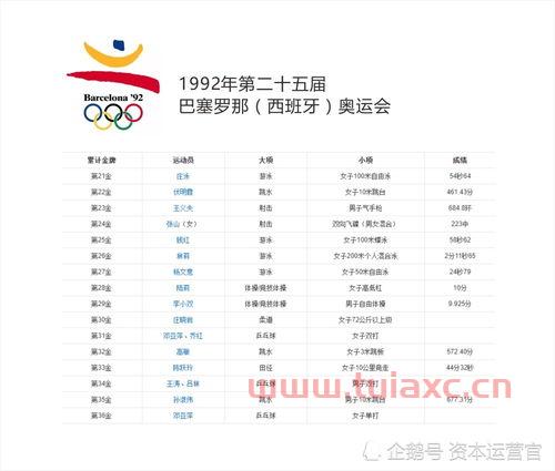 中国历届奥运会*榜