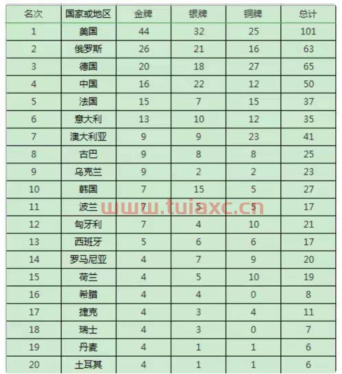 2021年奥运会金牌榜详细