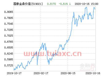 国泰金鼎基金