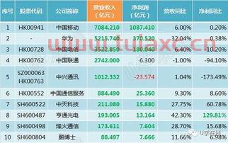 中国通讯公司十大排名
