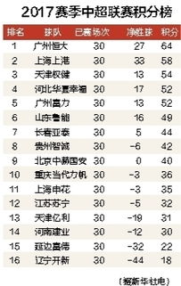 2017年中超联赛积分榜