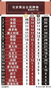 中国奥运奖牌榜