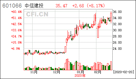 中信建投股东