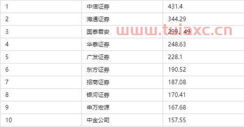 全国几大证券公司佣金排名