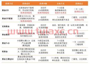 黄金etf基金如何买卖