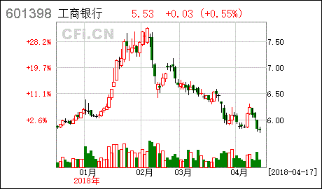 股票工商银行