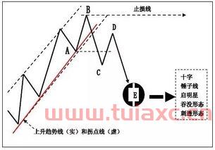 k线运用技巧