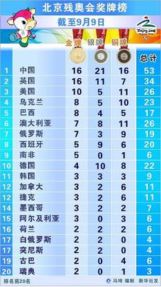残奥运金牌榜