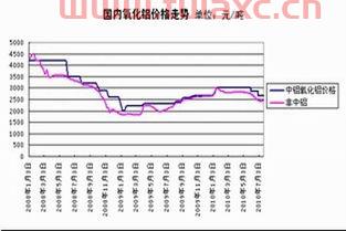 期货铝价格*行情