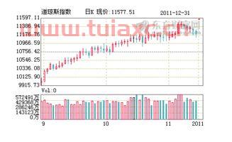 道琼斯实时指数