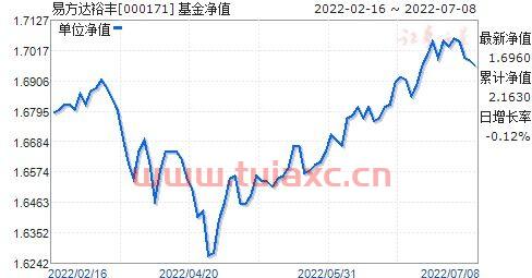 000171基金净值查询今天*净值