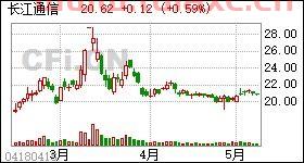 长江通信股票