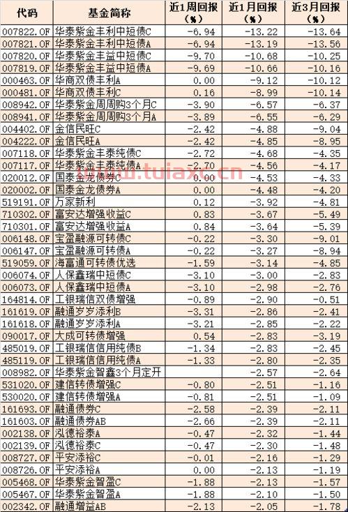 如何买债券基金最划算