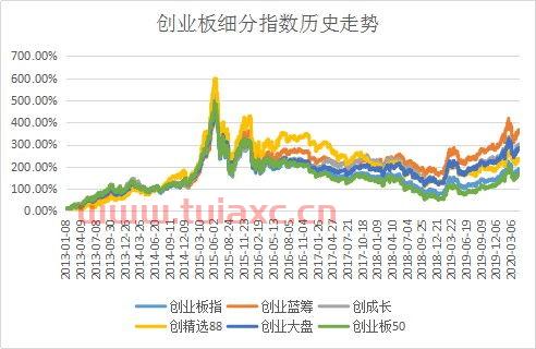 怎样选股票指数基金