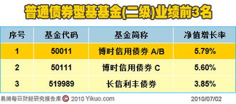 普通债券基金