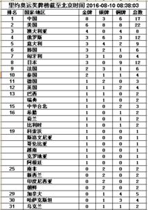 奥运会奖牌榜2016