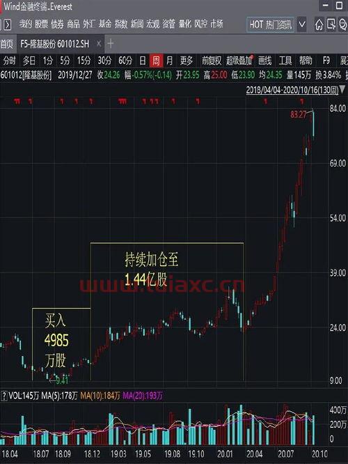 隆基股份上市价格预测*（隆基股份当前的股价） 第1张