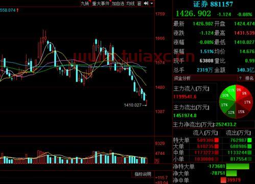 *大盘指数走势预测软件（大盘指数实时走势） 第1张