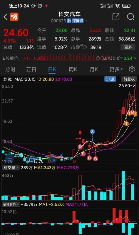 长安汽车的股票今天（长安汽车股票今天怎么了） 第1张