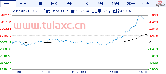 上证指数实时走势新浪财经股吧（上证指数股票实时新浪网） 第1张