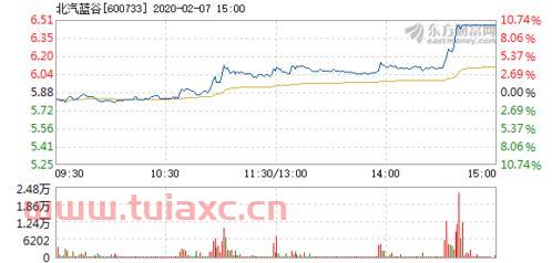 北汽蓝谷涨停是价是以昨日的什么价来算（北汽蓝谷今日大涨） 第1张