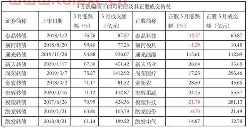 可转债中签率多少合适啊（可转债的中签率怎么算的） 第1张
