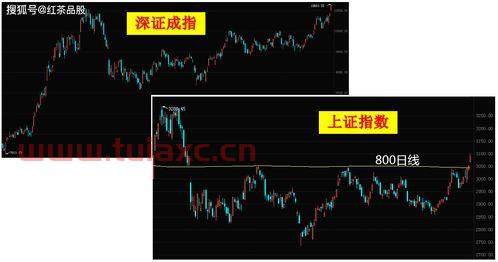 上证指数最近行情深证成指（上证指数,深证成指） 第1张