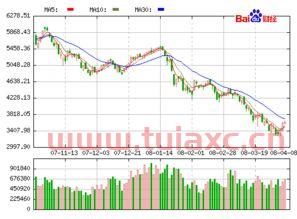 今日上证指数是多少点百度（今日上证指数多少点） 第1张