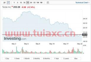 今天美股特斯拉股价行情走势图片（美国特斯拉股价走势） 第1张