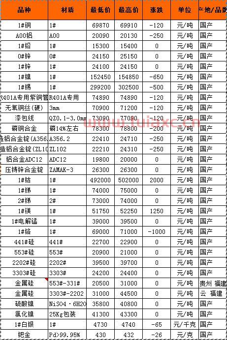 长江有色金属网今天报价查询表（长江有色金属网铑价格今日价格长江） 第1张